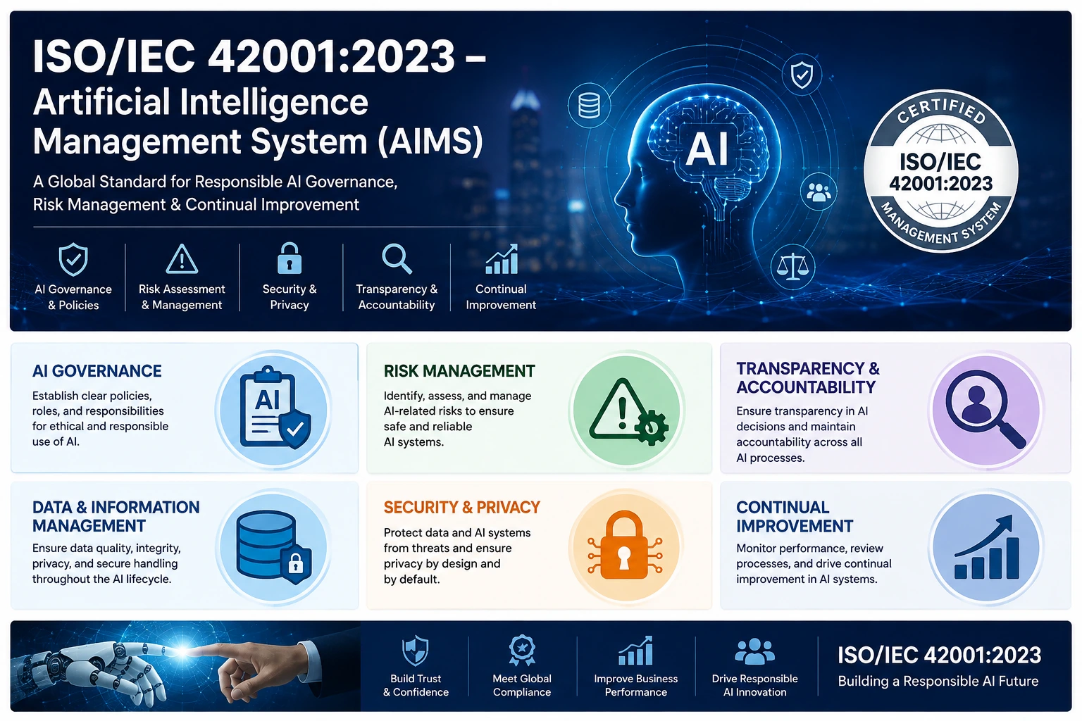 ISO/IEC 42001:2023 Artificial Intelligence Management System